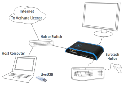 Wind River LiveUSB Start Up Kit